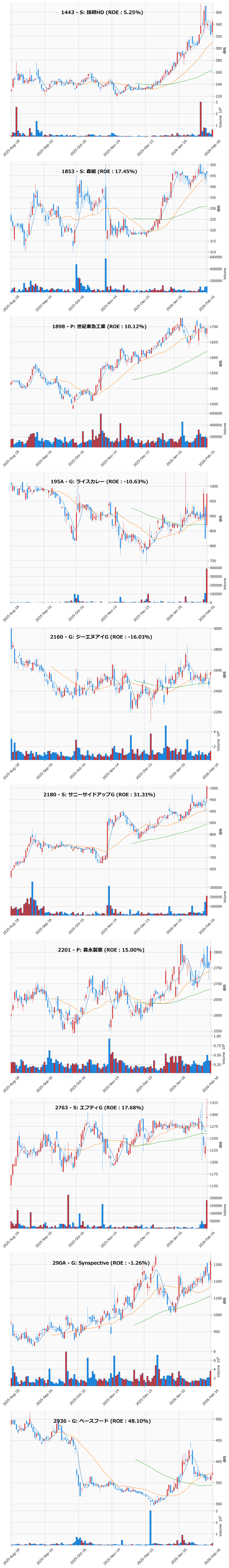 押し目銘柄チャート