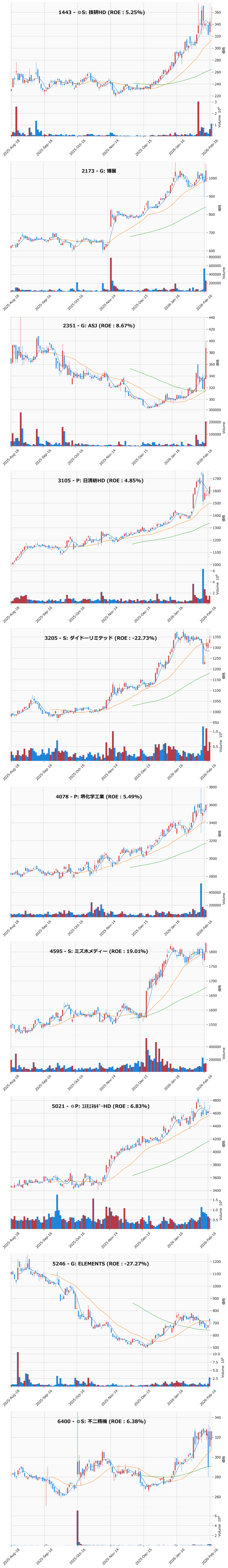 押し目銘柄チャート