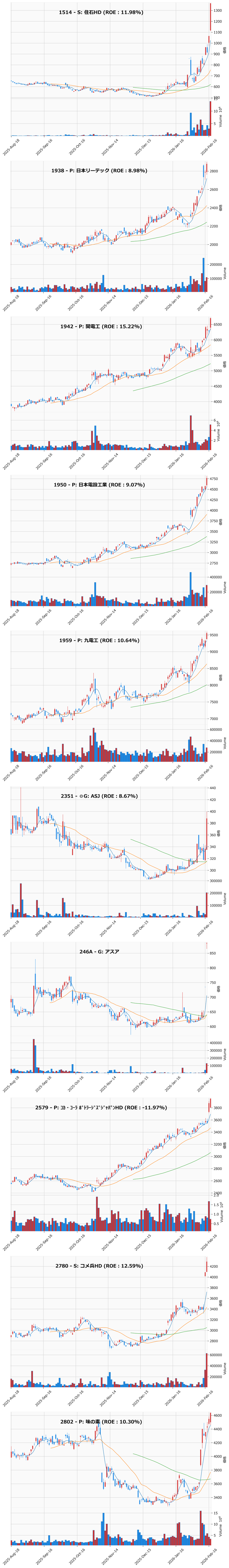レンジブレイク銘柄チャート
