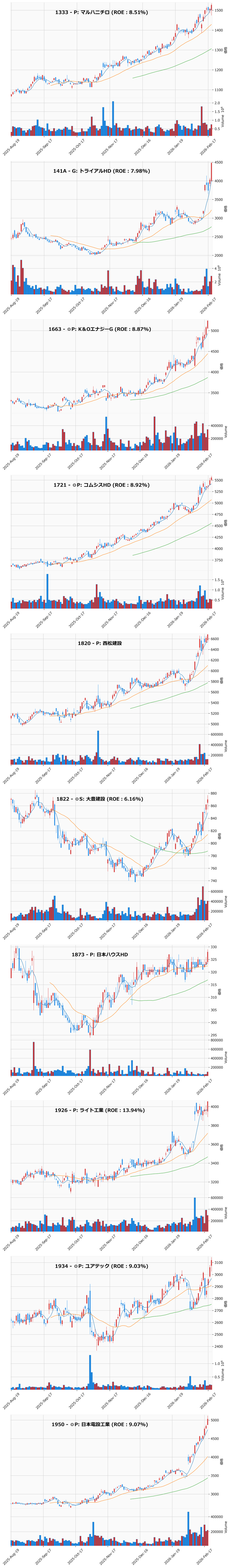 レンジブレイク銘柄チャート