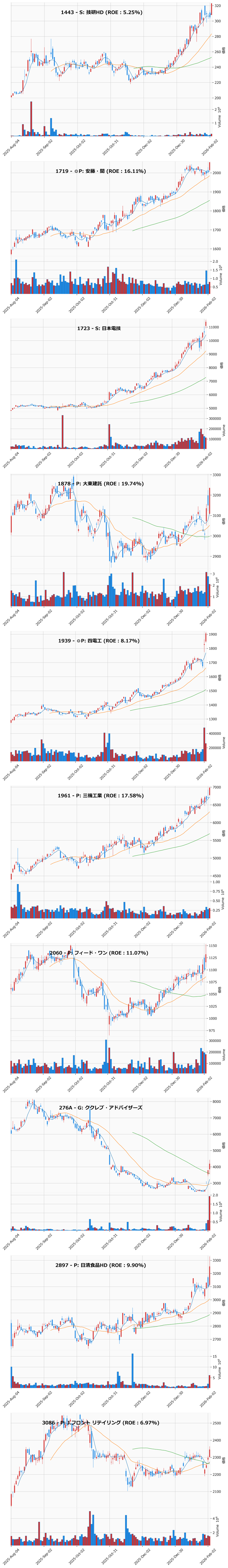 レンジブレイク銘柄チャート