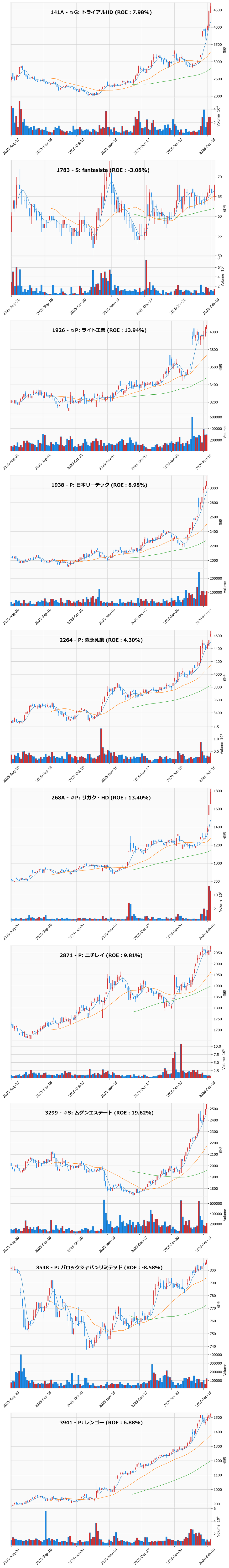 レンジブレイク銘柄チャート
