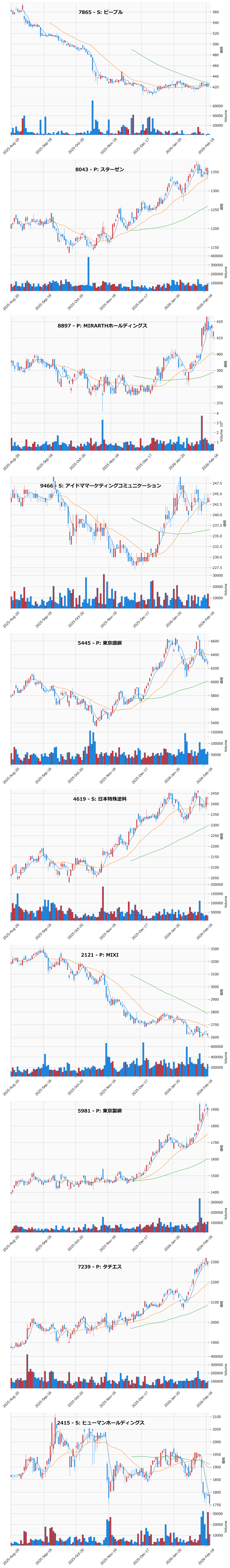 割安高配当銘柄チャート