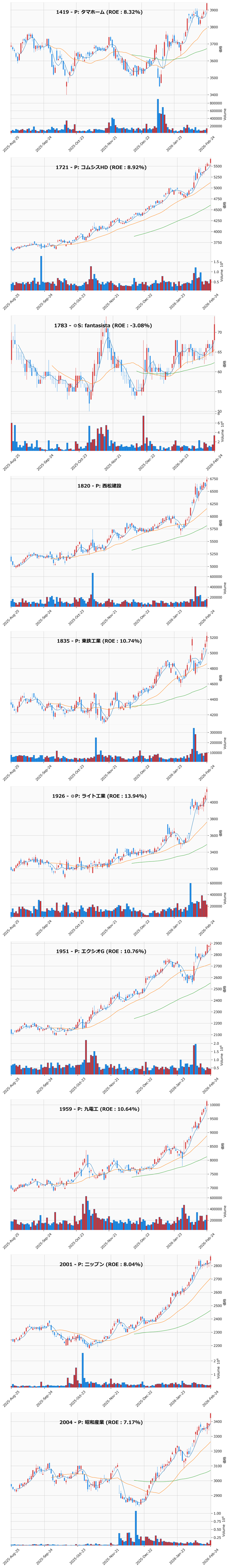レンジブレイク銘柄チャート