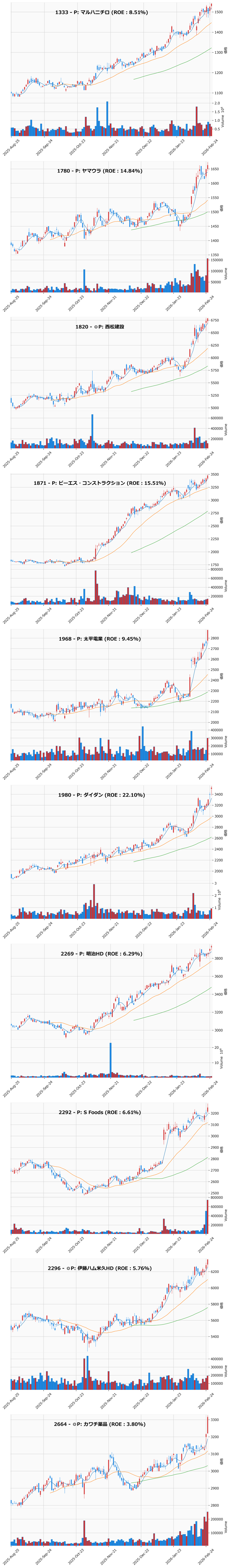 レンジブレイク銘柄チャート