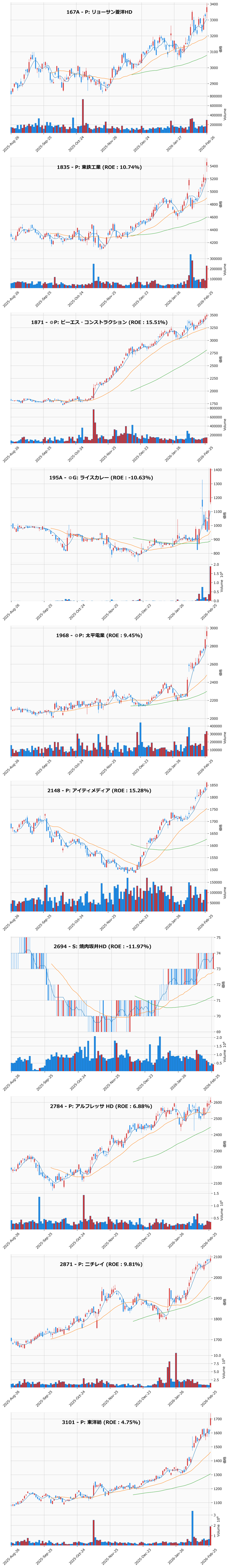 レンジブレイク銘柄チャート