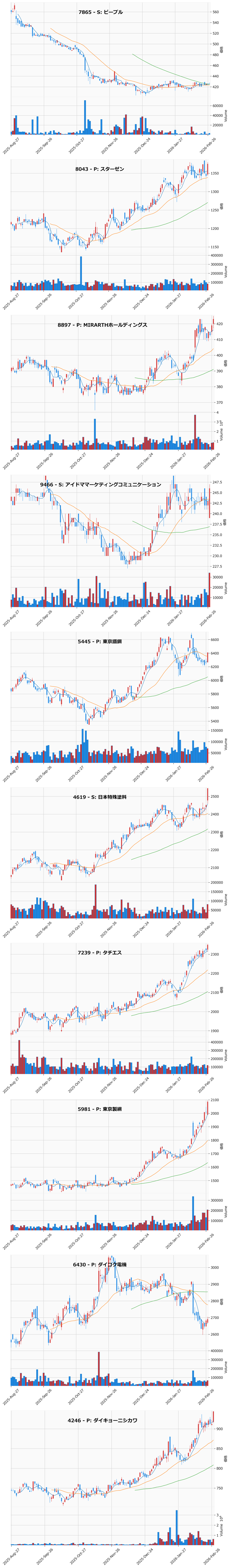 割安高配当銘柄チャート