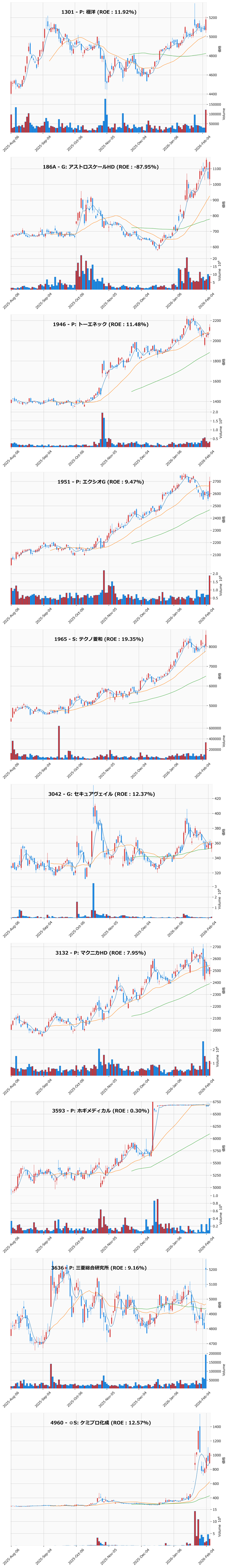 押し目銘柄チャート