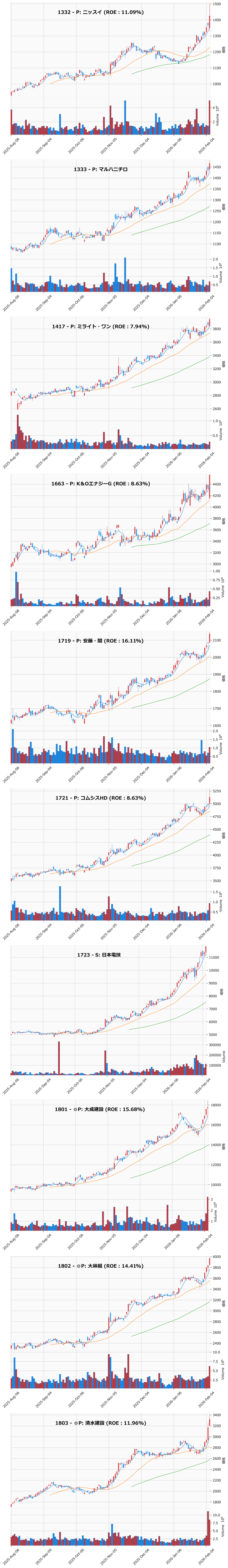 レンジブレイク銘柄チャート