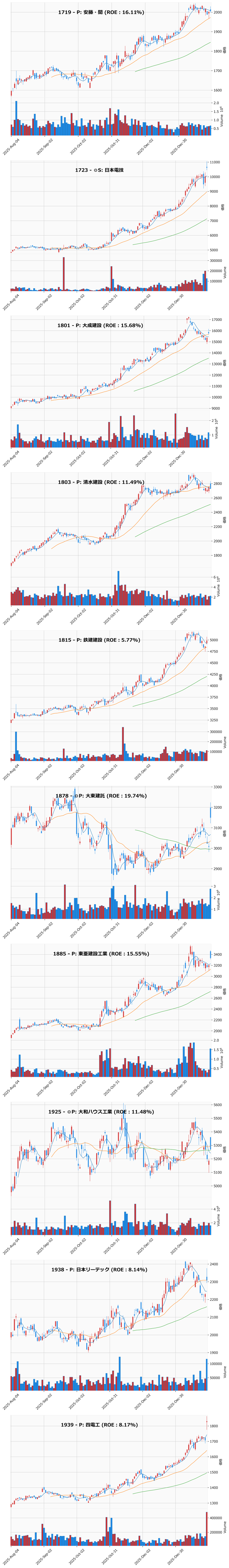 押し目銘柄チャート