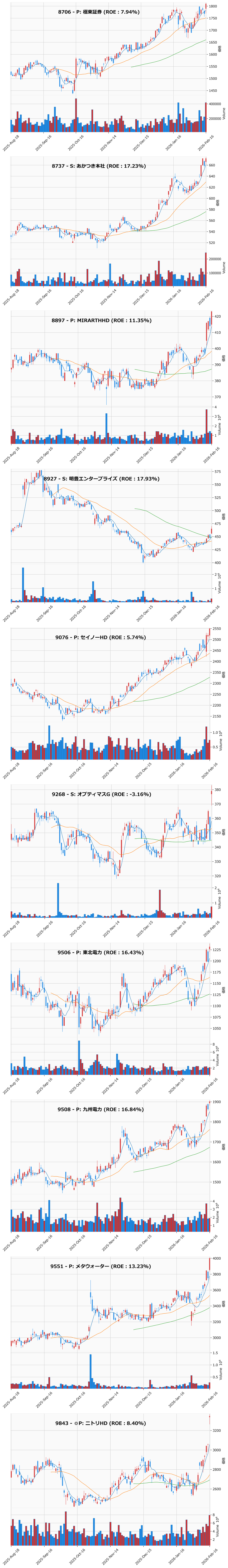 レンジブレイク銘柄チャート