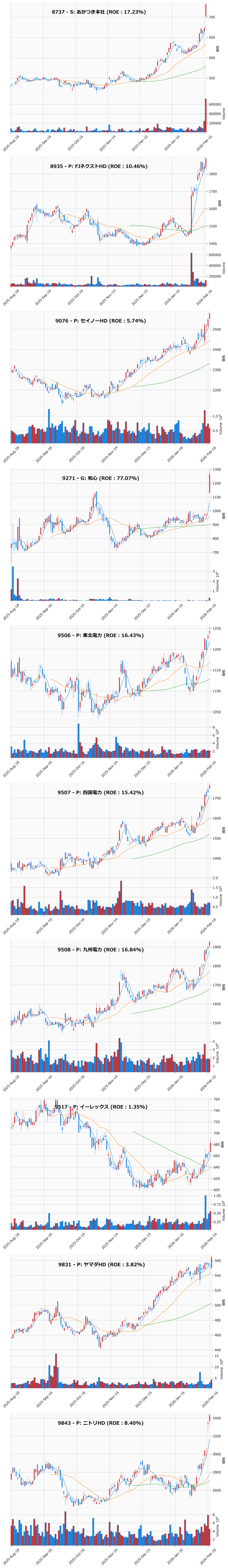 レンジブレイク銘柄チャート
