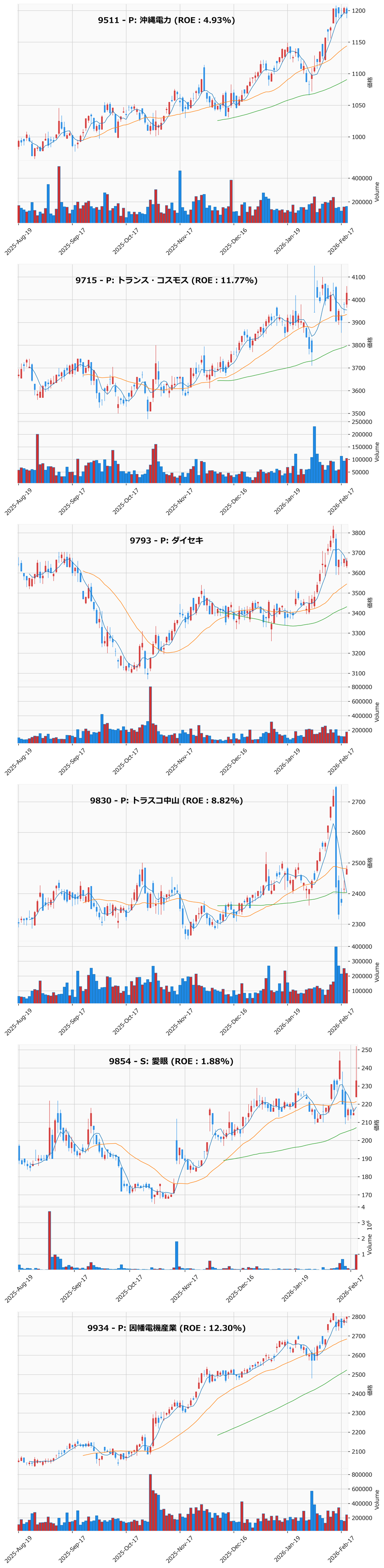 押し目銘柄チャート