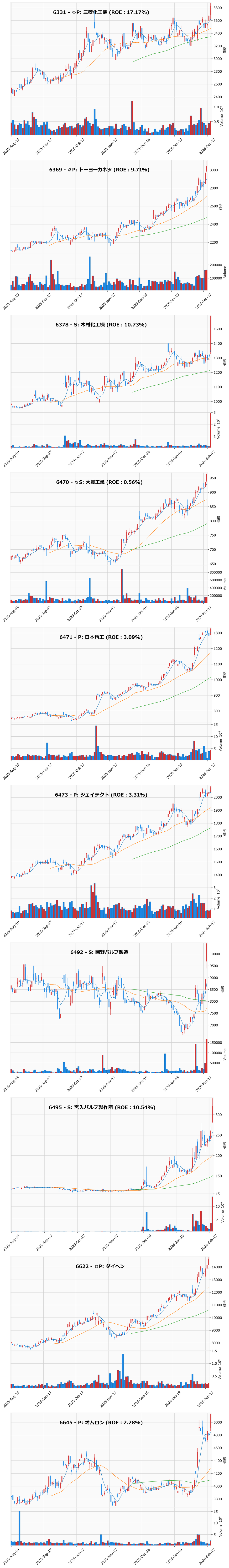 レンジブレイク銘柄チャート