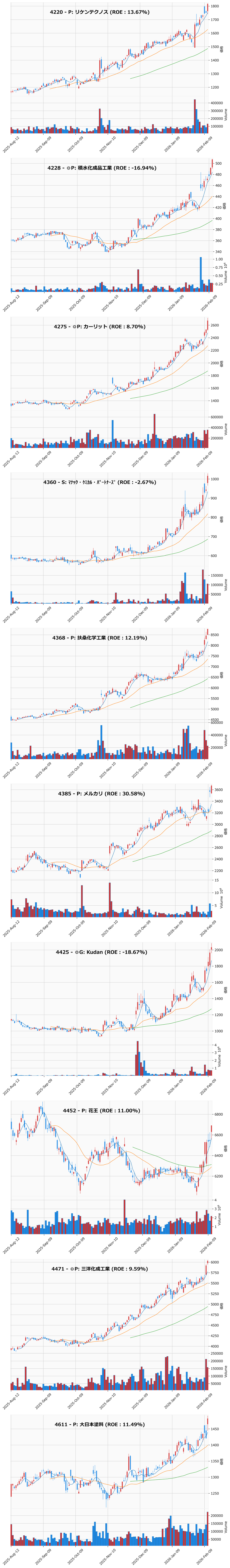 レンジブレイク銘柄チャート