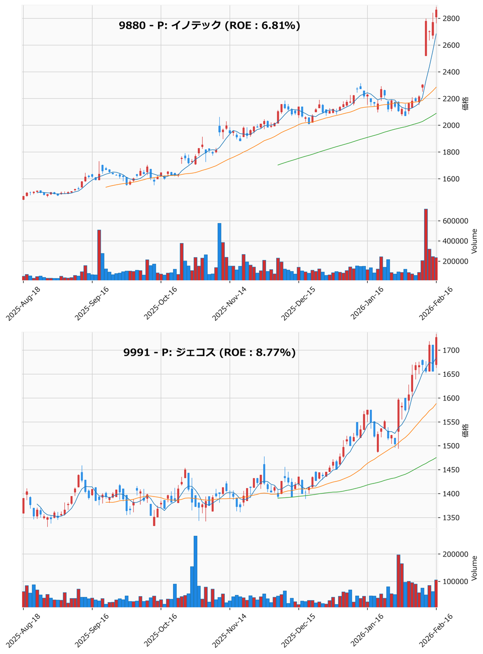 レンジブレイク銘柄チャート