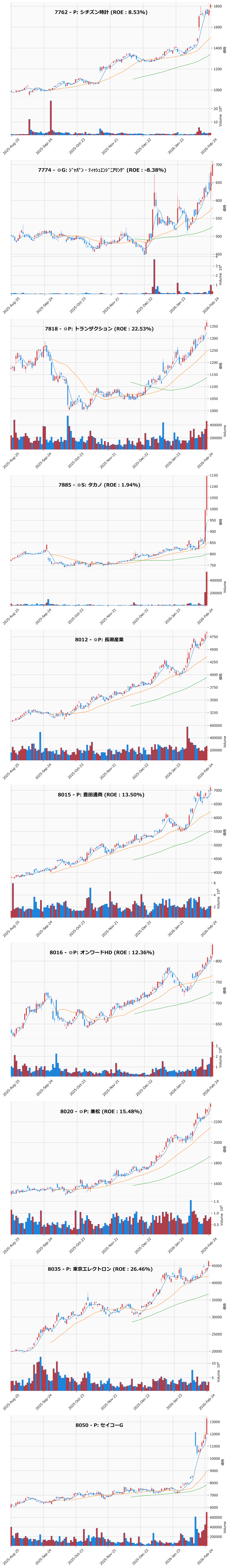 レンジブレイク銘柄チャート