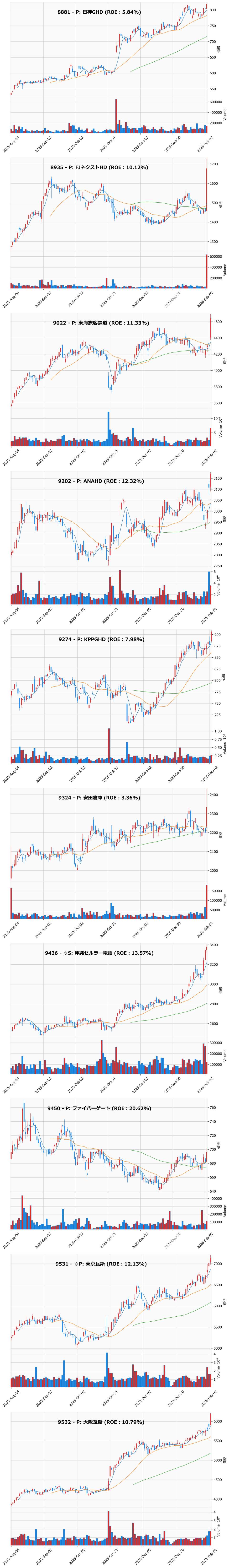レンジブレイク銘柄チャート