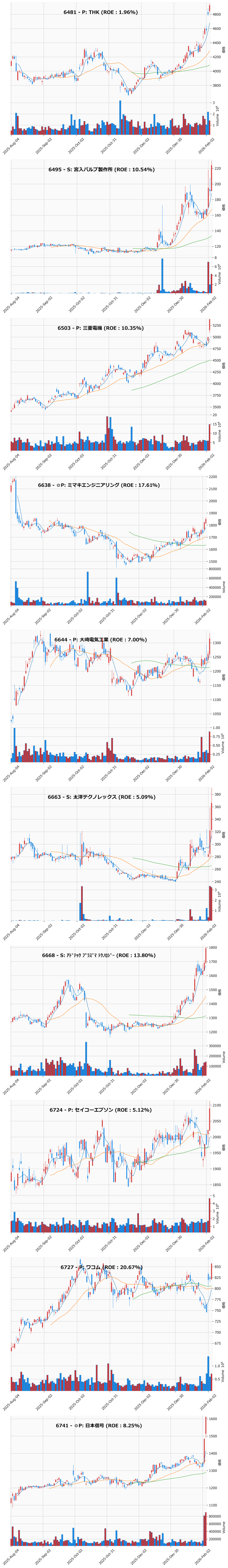 レンジブレイク銘柄チャート