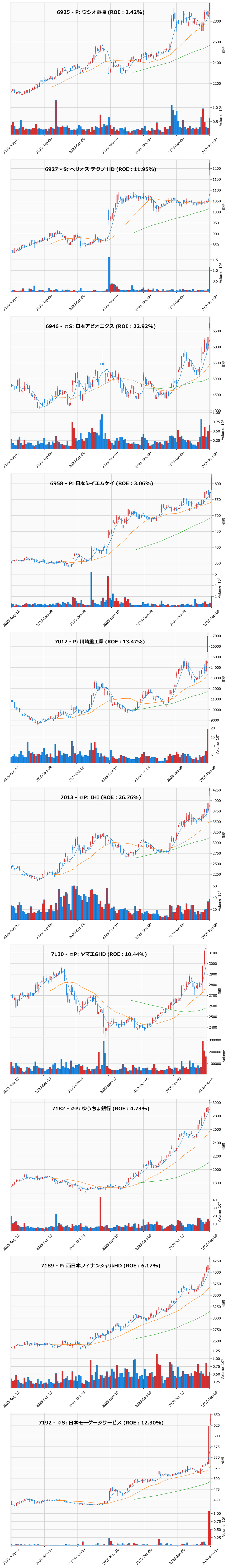 レンジブレイク銘柄チャート