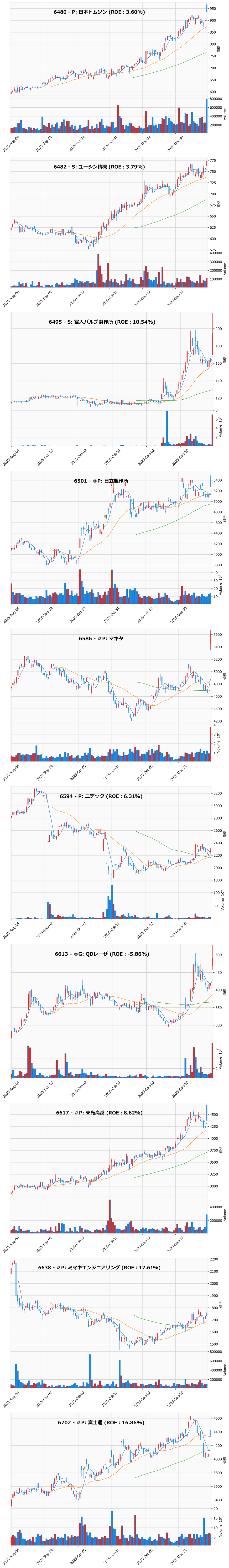 押し目銘柄チャート