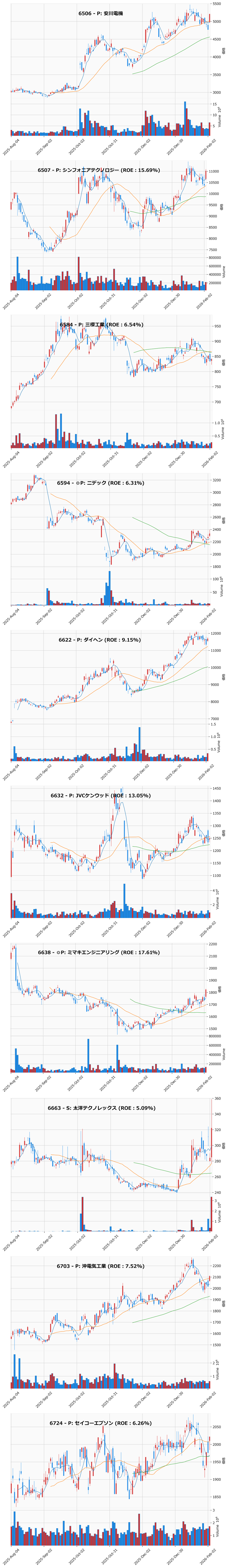 押し目銘柄チャート