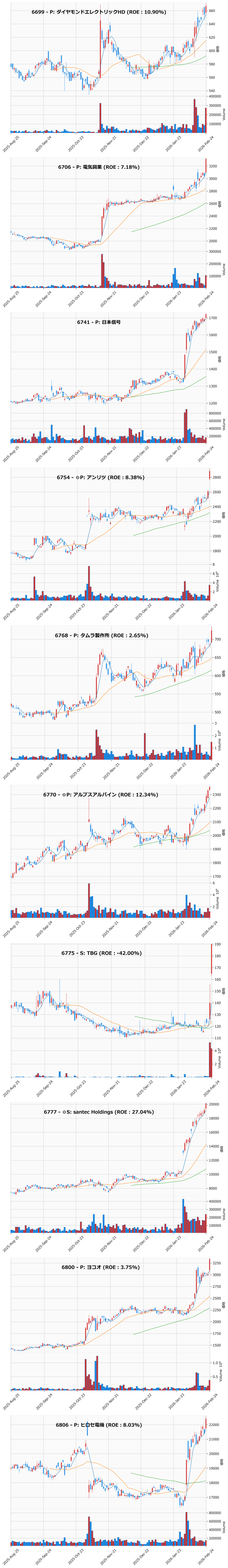 レンジブレイク銘柄チャート