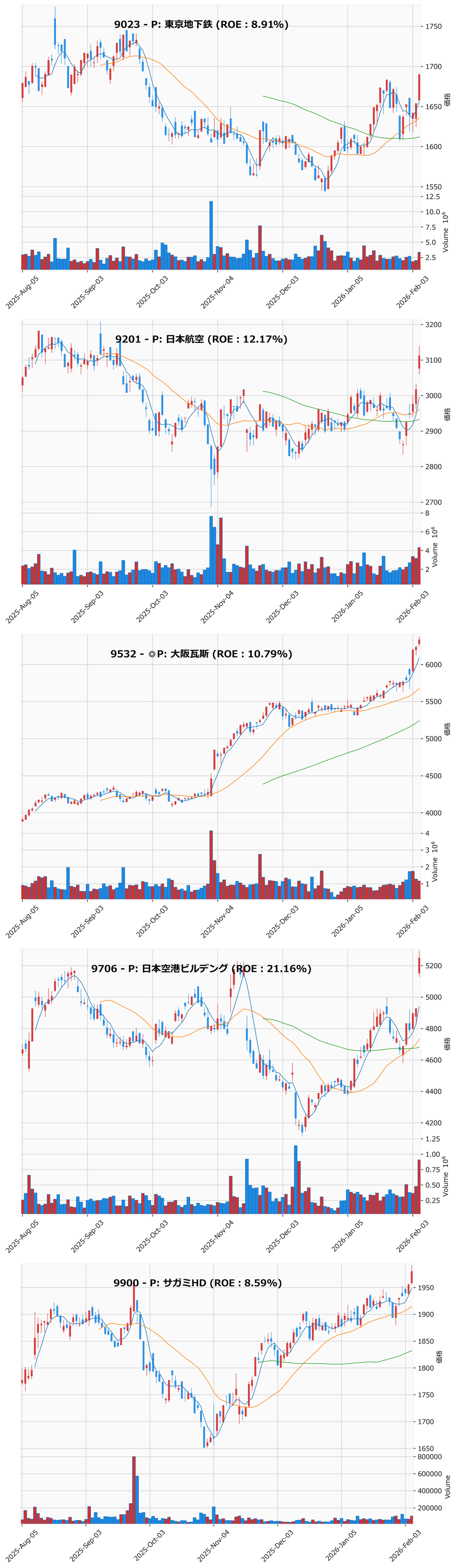 レンジブレイク銘柄チャート