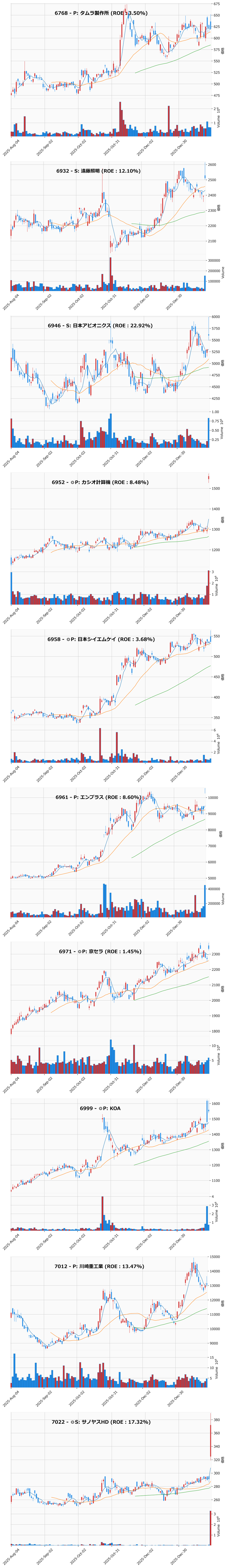 押し目銘柄チャート