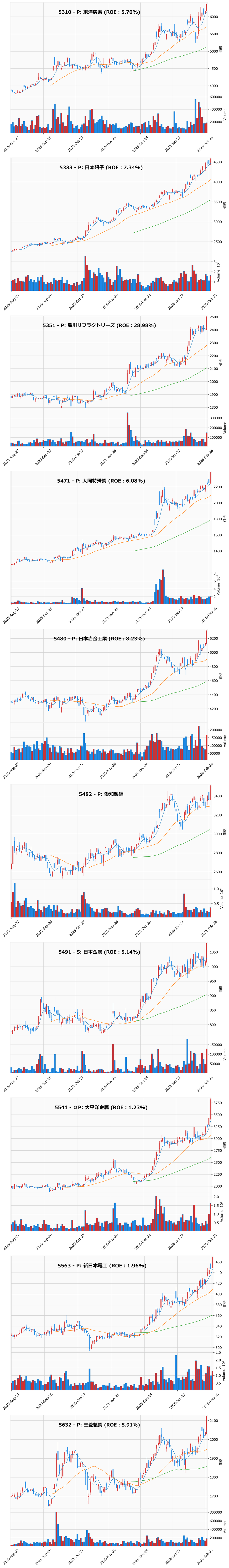 レンジブレイク銘柄チャート
