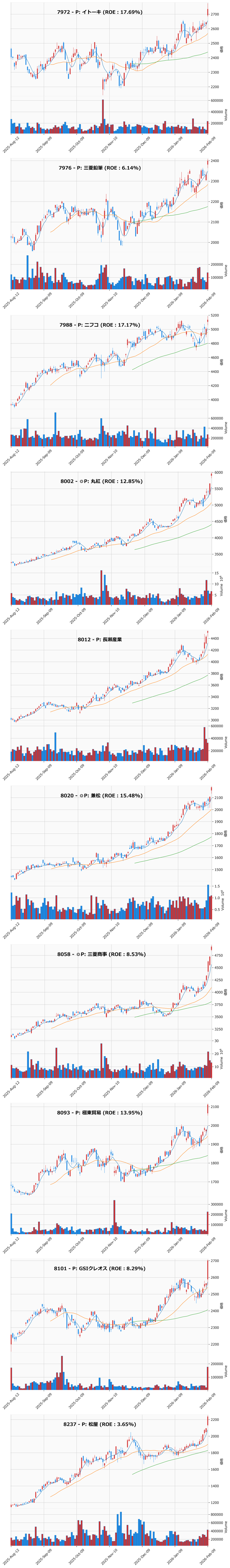 レンジブレイク銘柄チャート