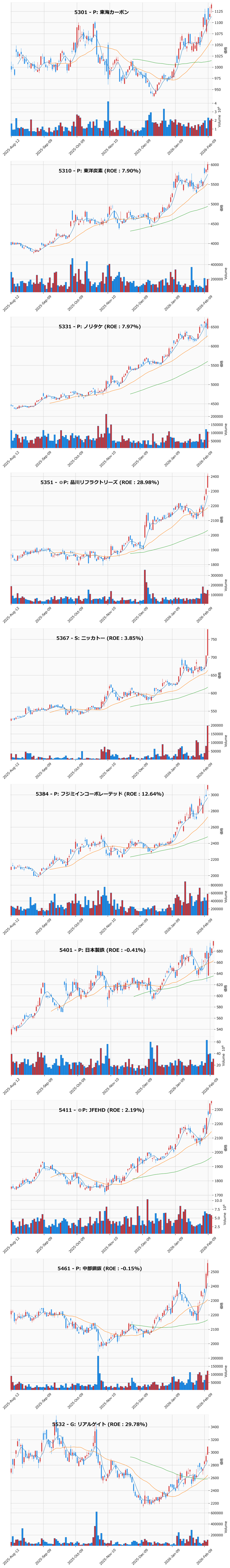 レンジブレイク銘柄チャート