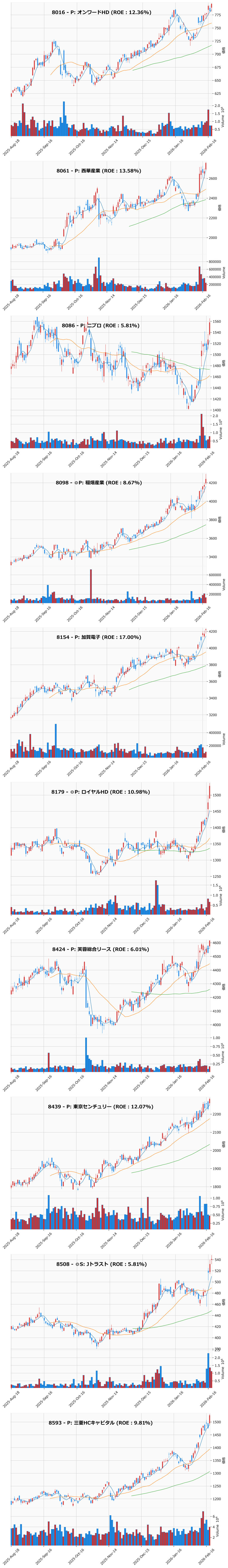 レンジブレイク銘柄チャート