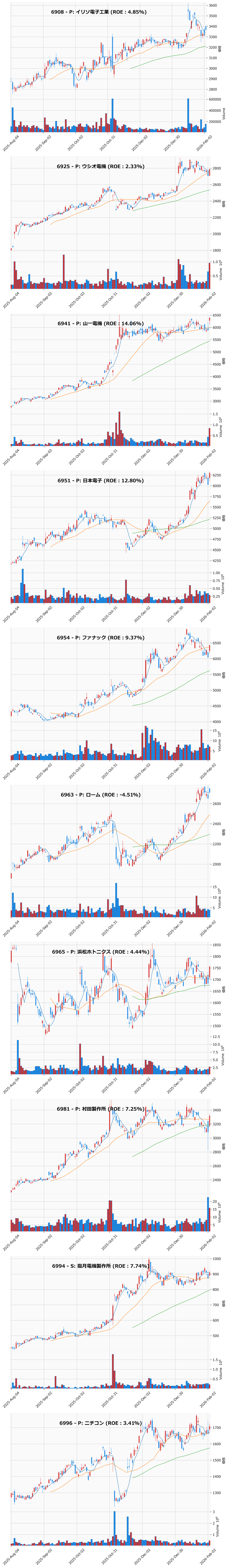 押し目銘柄チャート