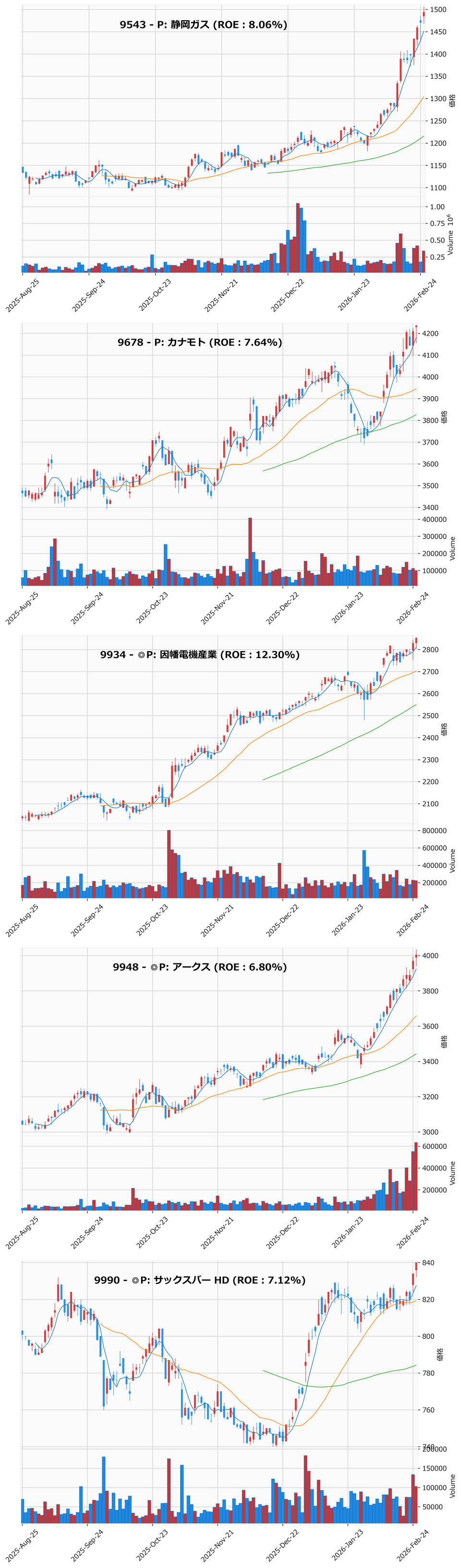 レンジブレイク銘柄チャート