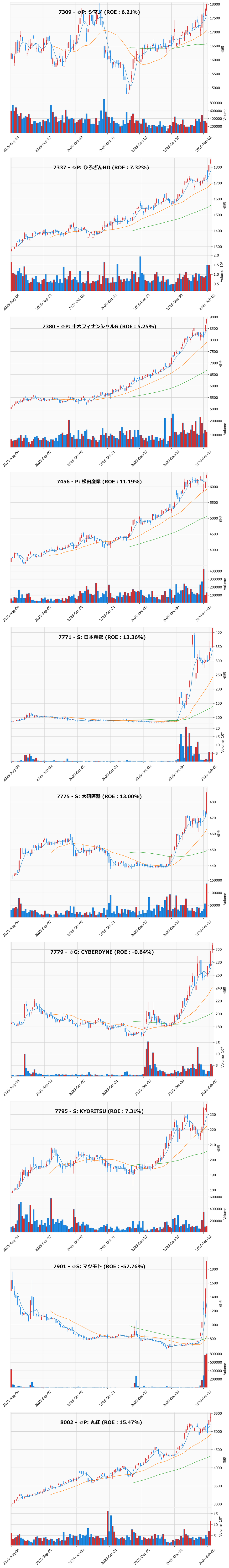 レンジブレイク銘柄チャート