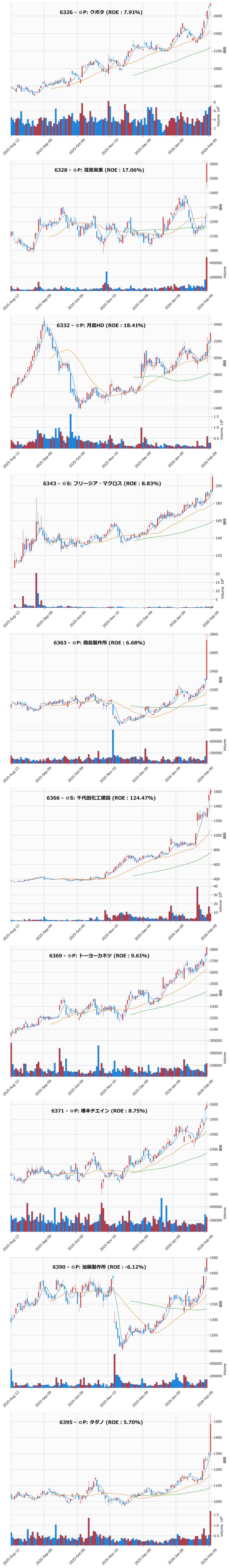 レンジブレイク銘柄チャート