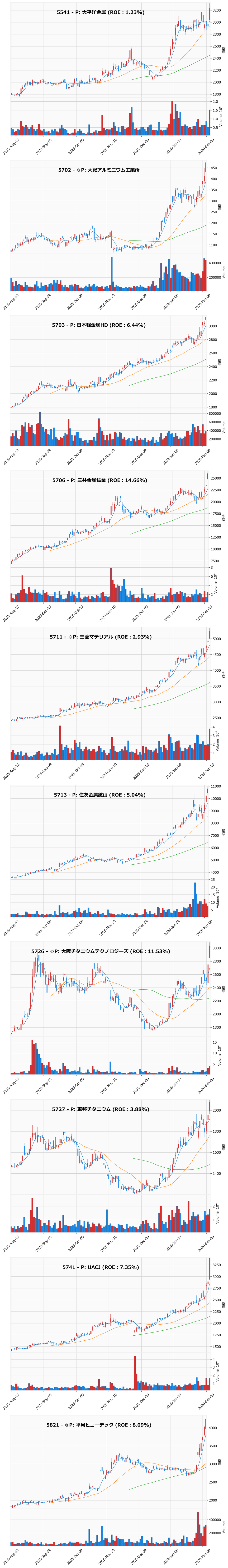レンジブレイク銘柄チャート