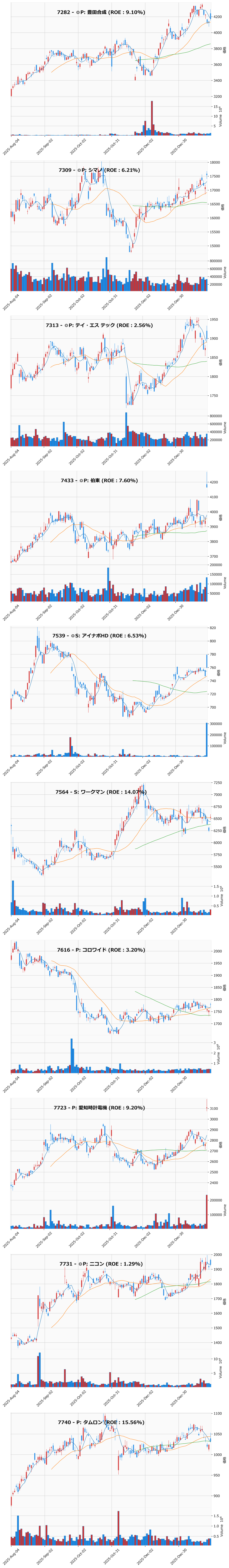 押し目銘柄チャート