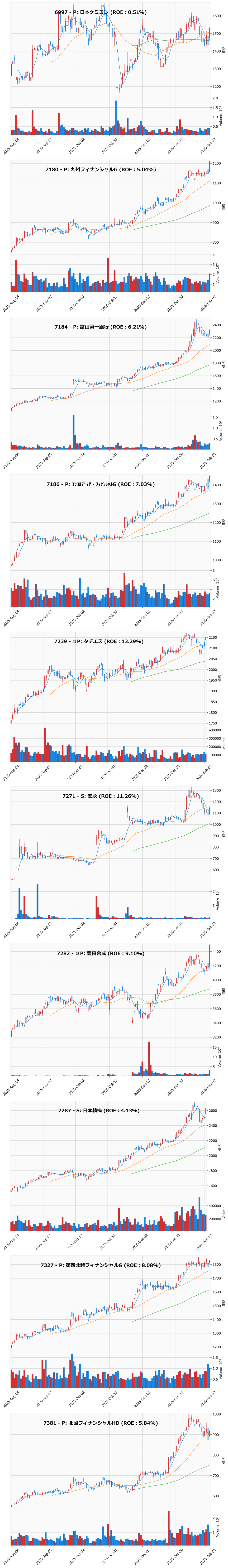 押し目銘柄チャート