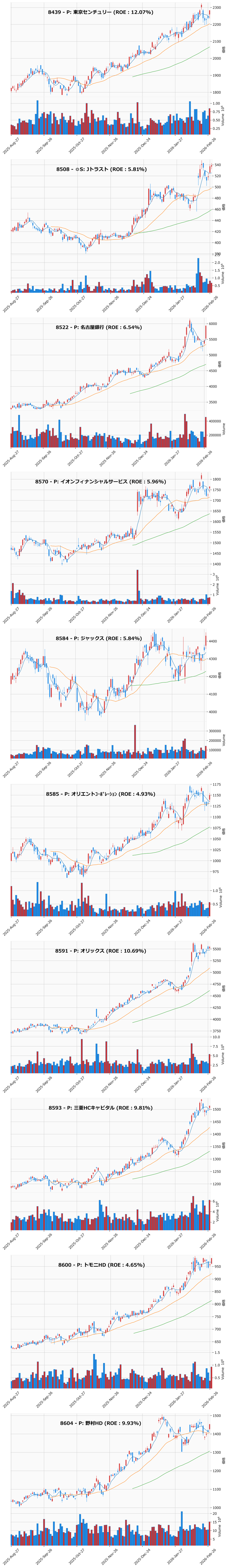 押し目銘柄チャート