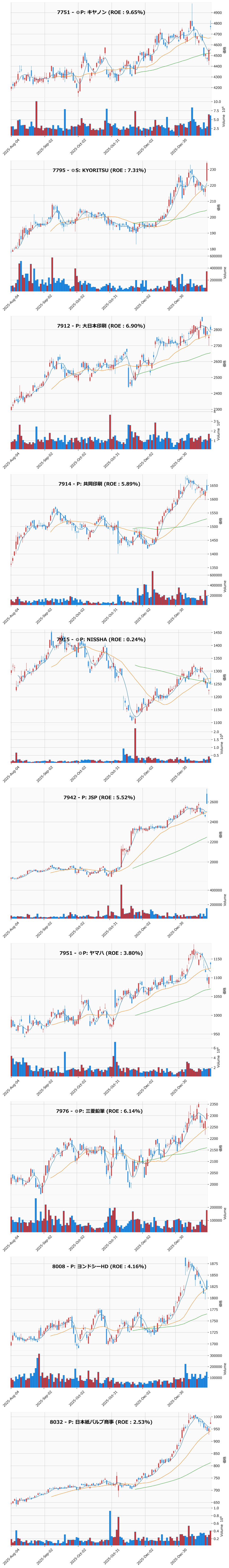 押し目銘柄チャート