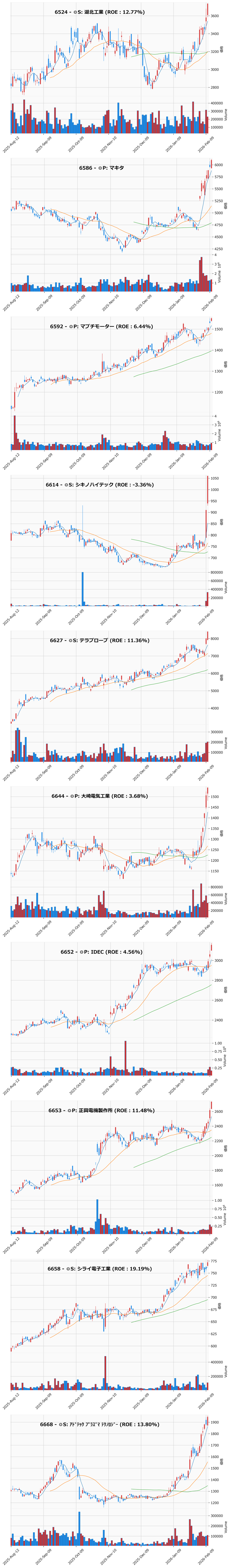 レンジブレイク銘柄チャート