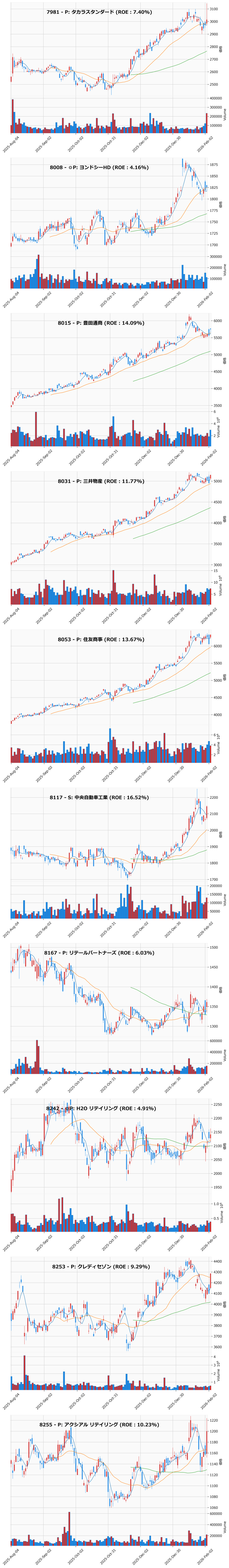 押し目銘柄チャート