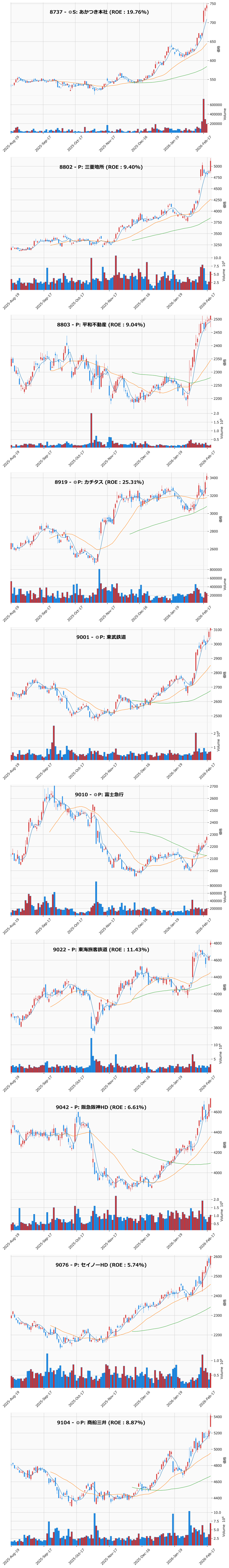 レンジブレイク銘柄チャート