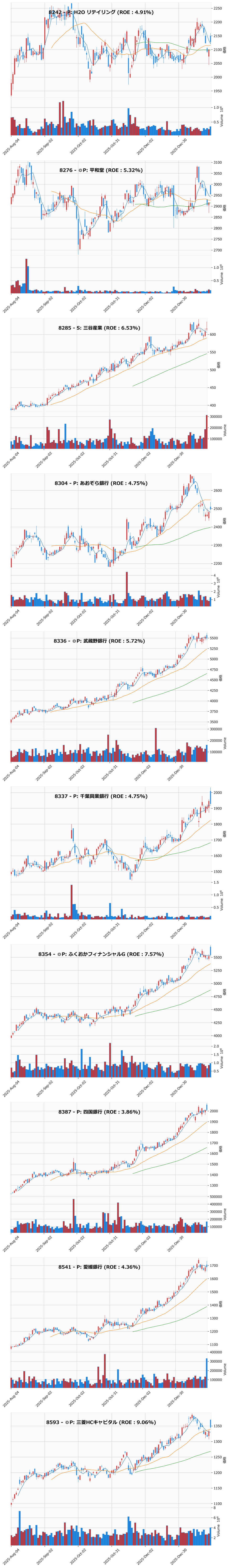 押し目銘柄チャート