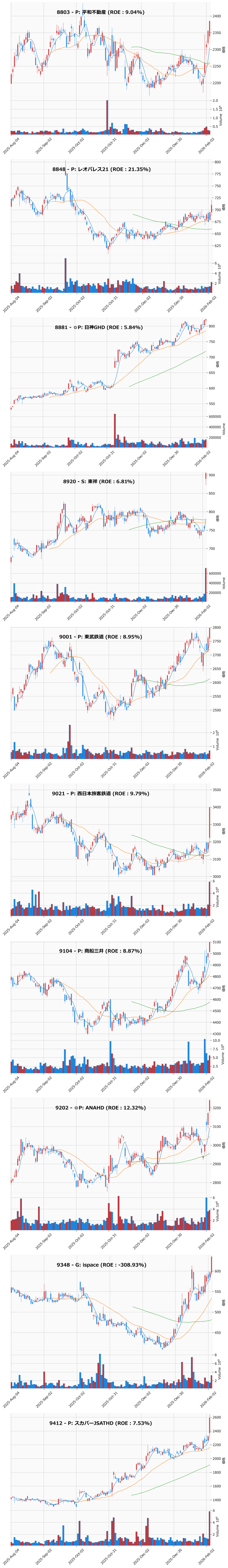 レンジブレイク銘柄チャート
