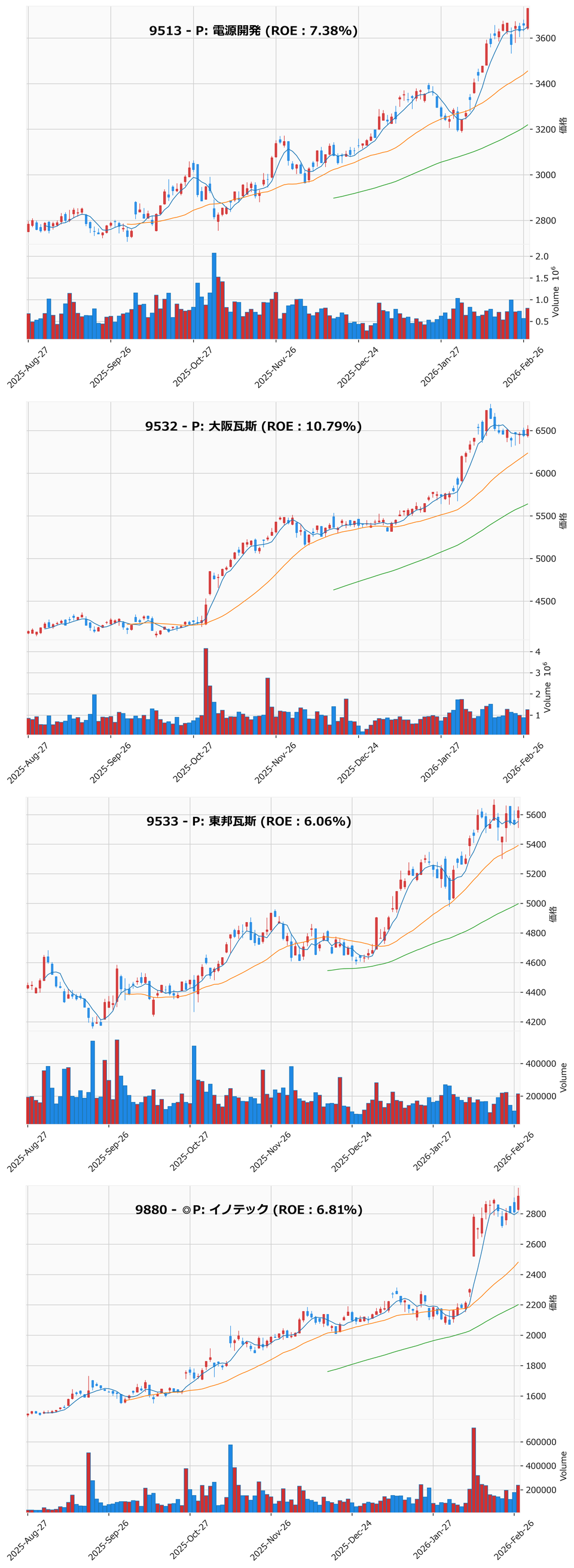 押し目銘柄チャート