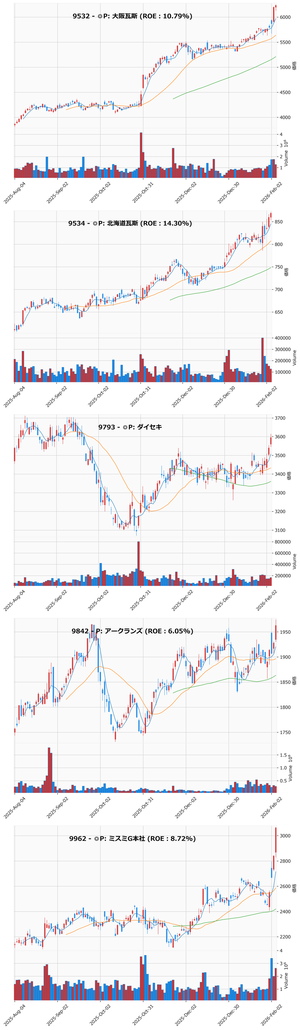 レンジブレイク銘柄チャート