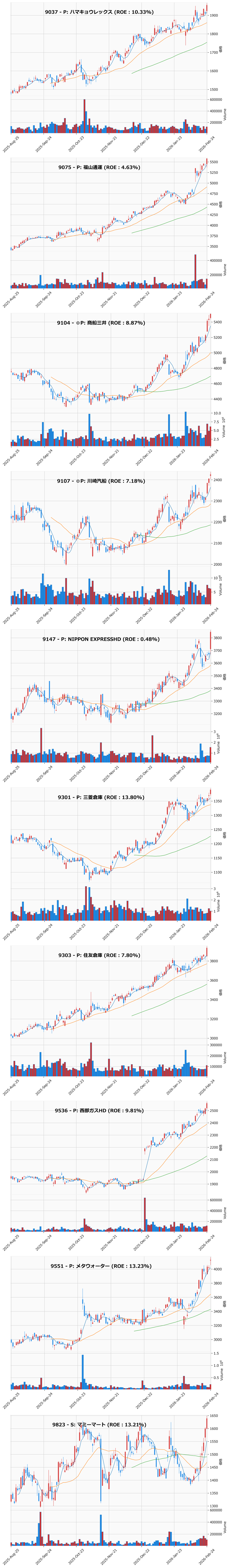 レンジブレイク銘柄チャート